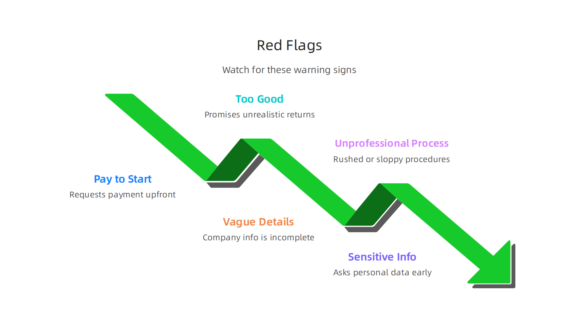 Protect yourself from scams by recognizing common red flags in job offers and client opportunities.