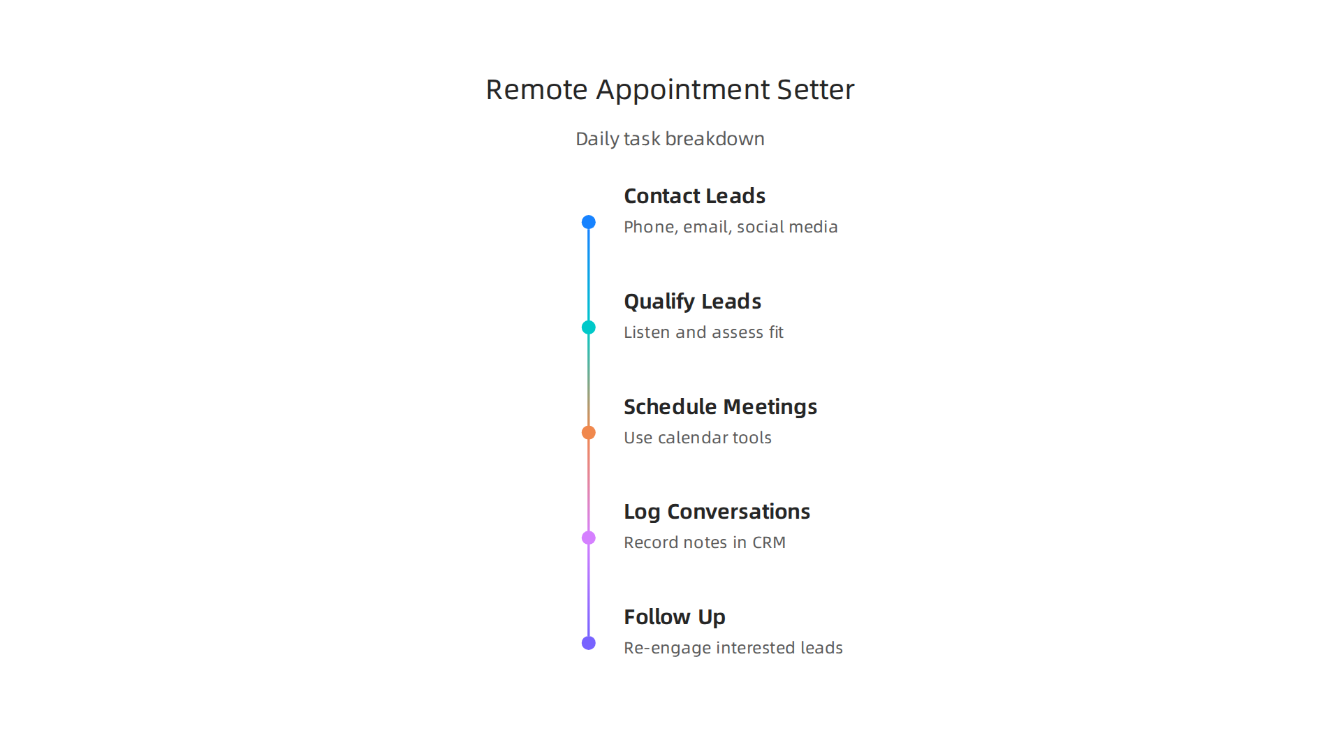A visual breakdown of the typical daily responsibilities of a remote appointment setter, from contacting leads to logging interactions.