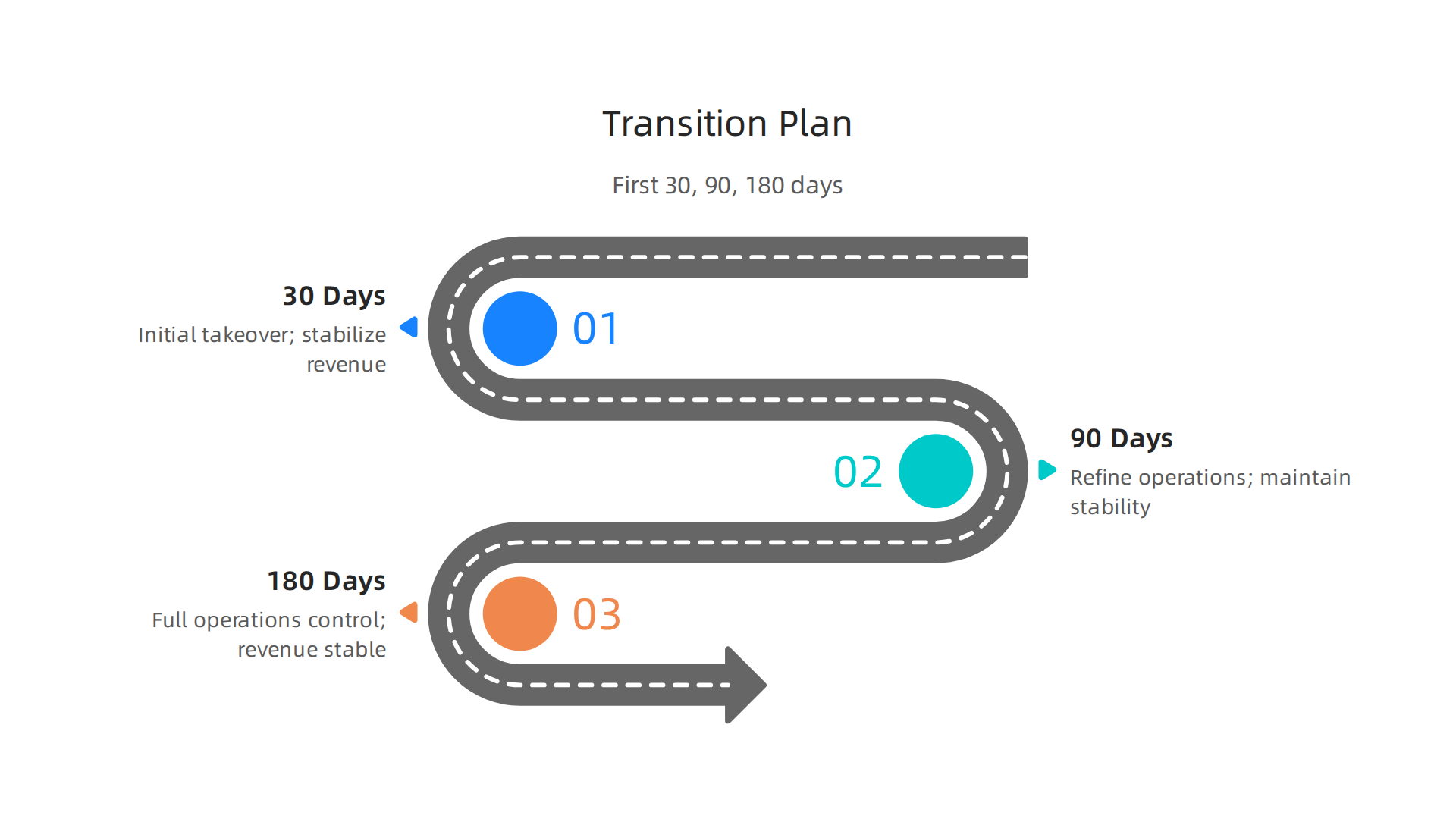 A structured transition plan, broken into phased milestones, ensures a smooth takeover and sustained business operations.