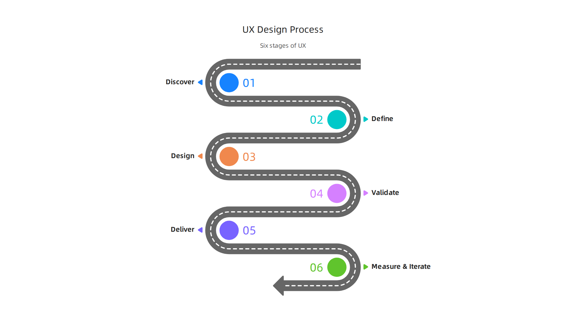 An infographic illustrating the six key stages of the user experience design process: Discover, Define, Design, Validate, Deliver, and Measure & Iterate.