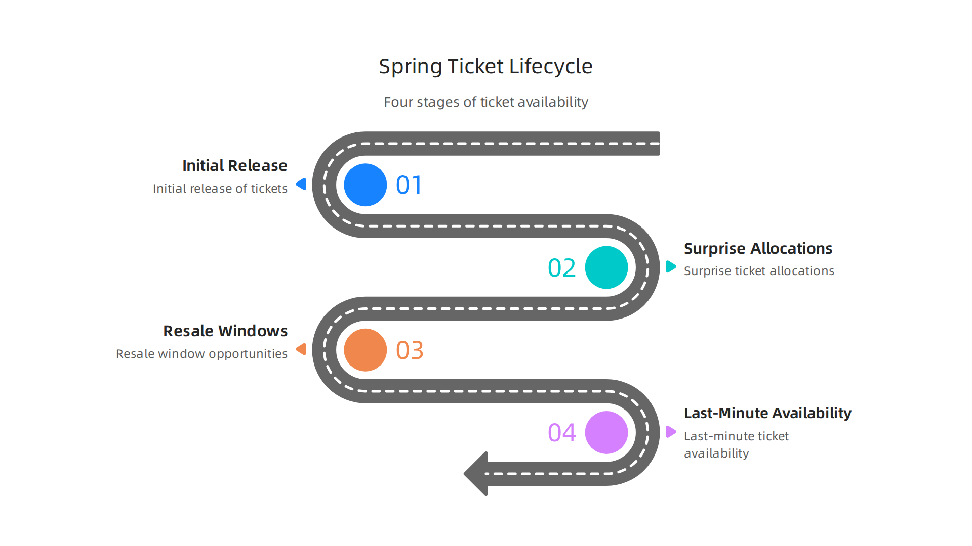 An infographic detailing the four key stages of Spring Training ticket availability, from initial release to last-minute options, creating various outreach opportunities.