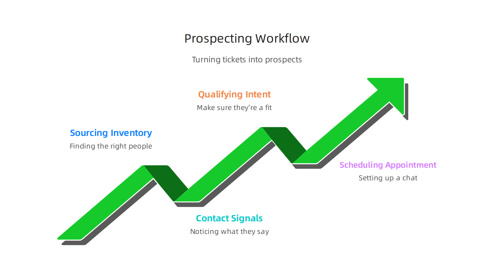 An infographic outlining a four-step prospecting plan for remote appointment setters: Sourcing Inventory, Capturing Contact Signals, Qualifying Intent, and Scheduling an Appointment.