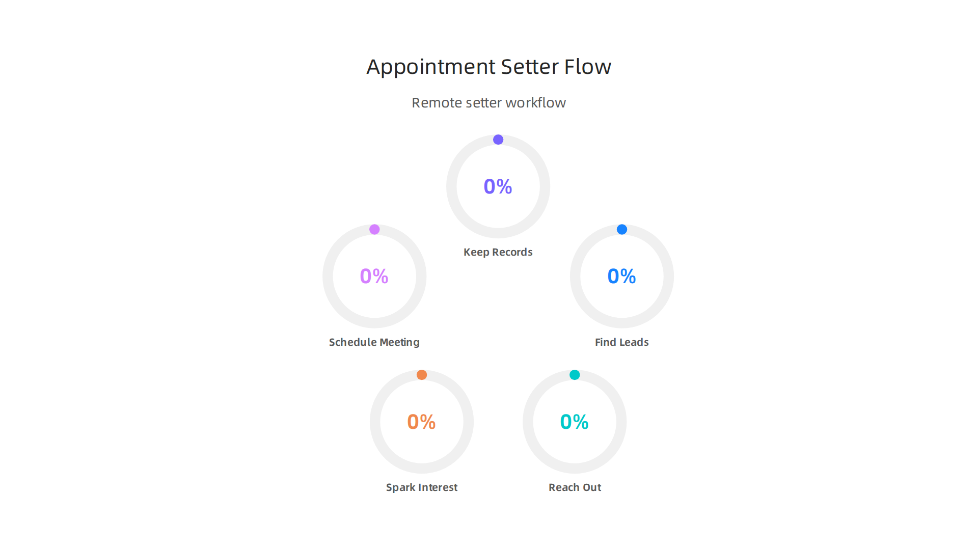An infographic outlining the typical day-to-day activities of a remote appointment setter, from finding leads to scheduling meetings.