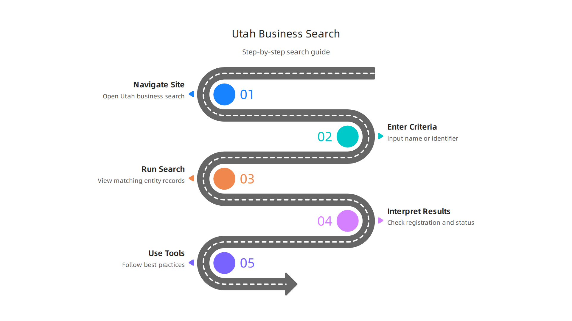 A visual guide illustrating the step-by-step process for conducting a Utah business entity search, from navigating to the website to understanding results.