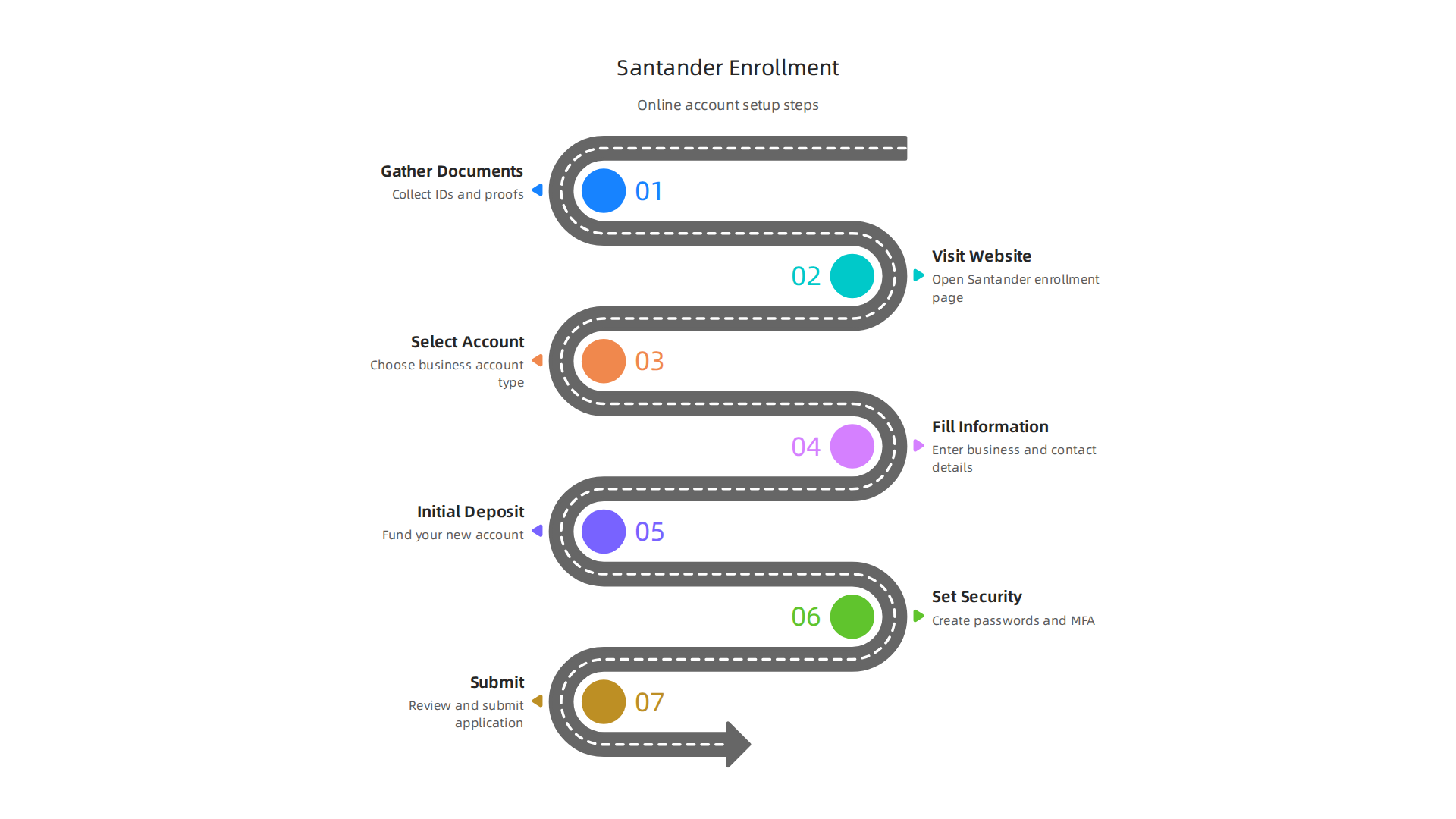 A step-by-step guide to enrolling and setting up a Santander Business Account online, detailing required documents and the application process.