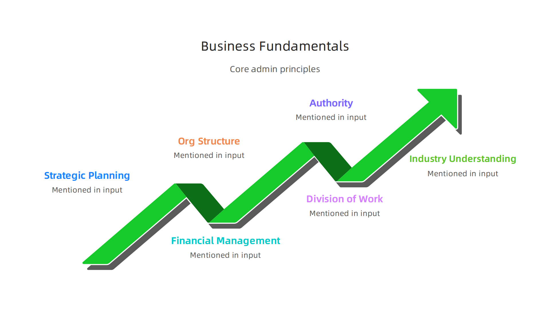An infographic outlining key business administration principles: Strategic Planning, Financial Management, and Organizational Structure.