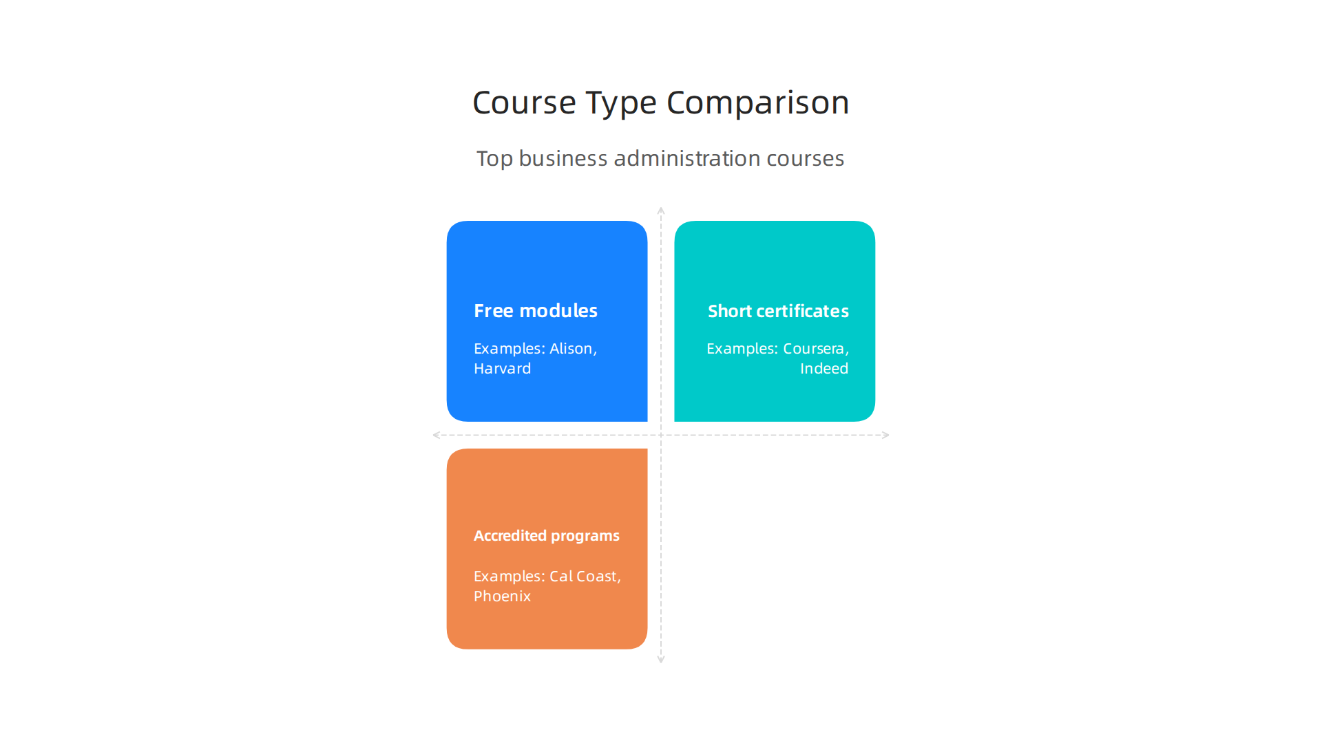 An infographic comparing different types of business administration courses, including free modules, short certificates, and accredited programs, with example providers.
