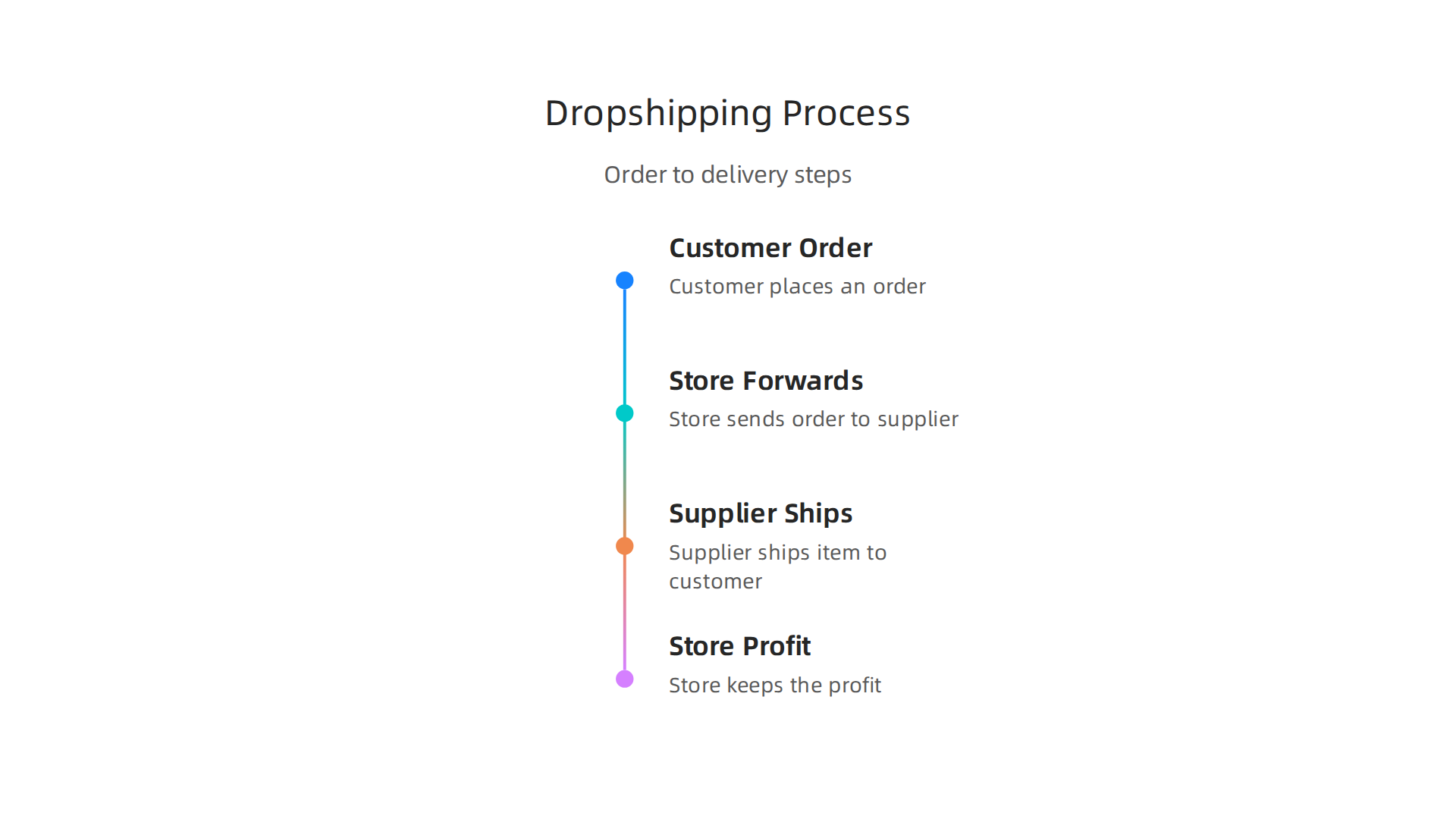 A step-by-step infographic explaining the dropshipping model from customer order to product delivery.