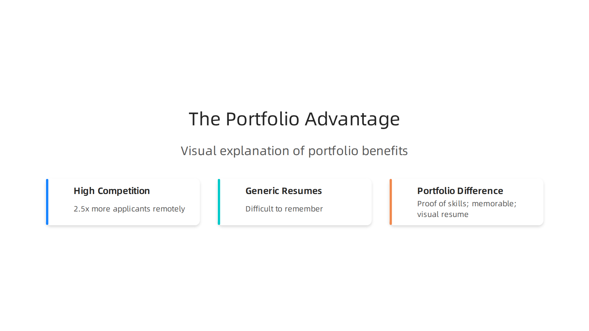 Visual explanation of why a professional portfolio is crucial for remote appointment setters to differentiate themselves in a competitive market.