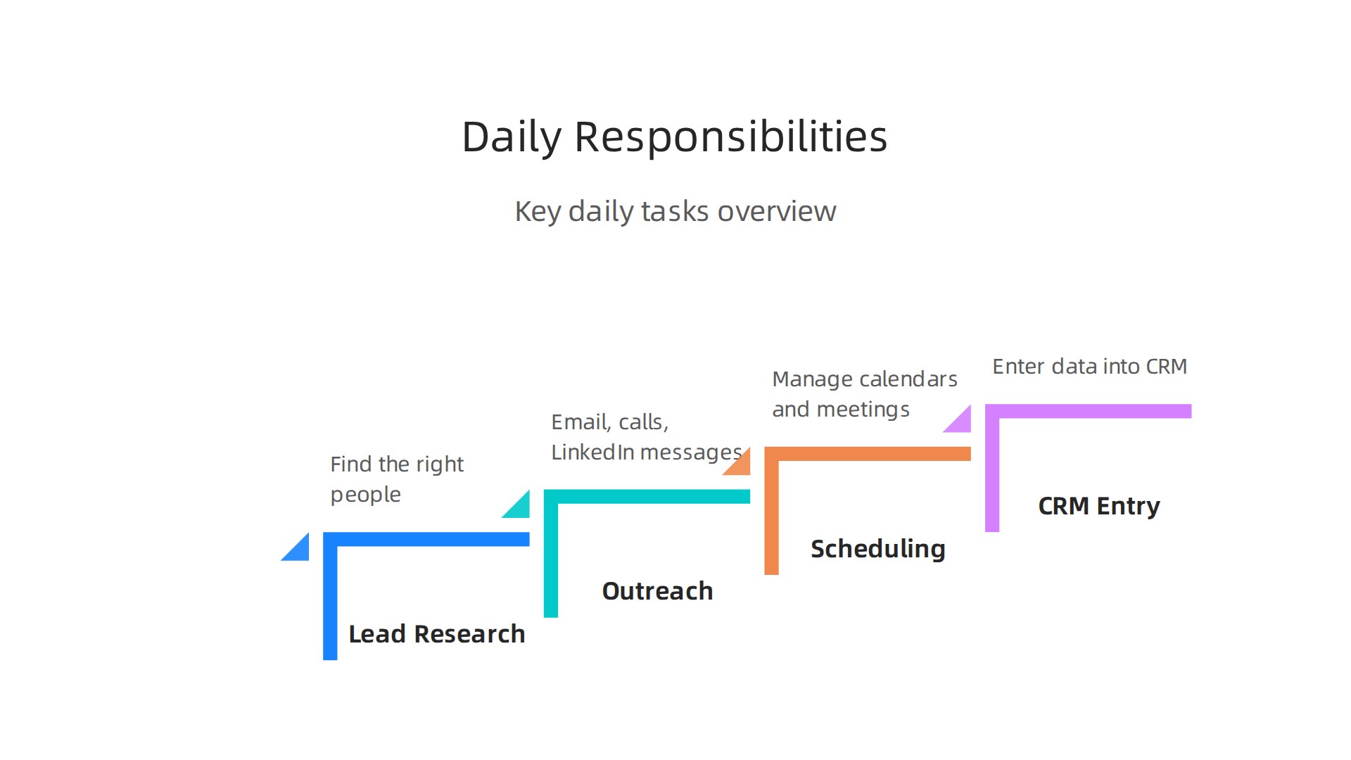 A remote appointment setter's day includes researching leads, engaging in outreach, managing calendars, and inputting data into CRM systems.