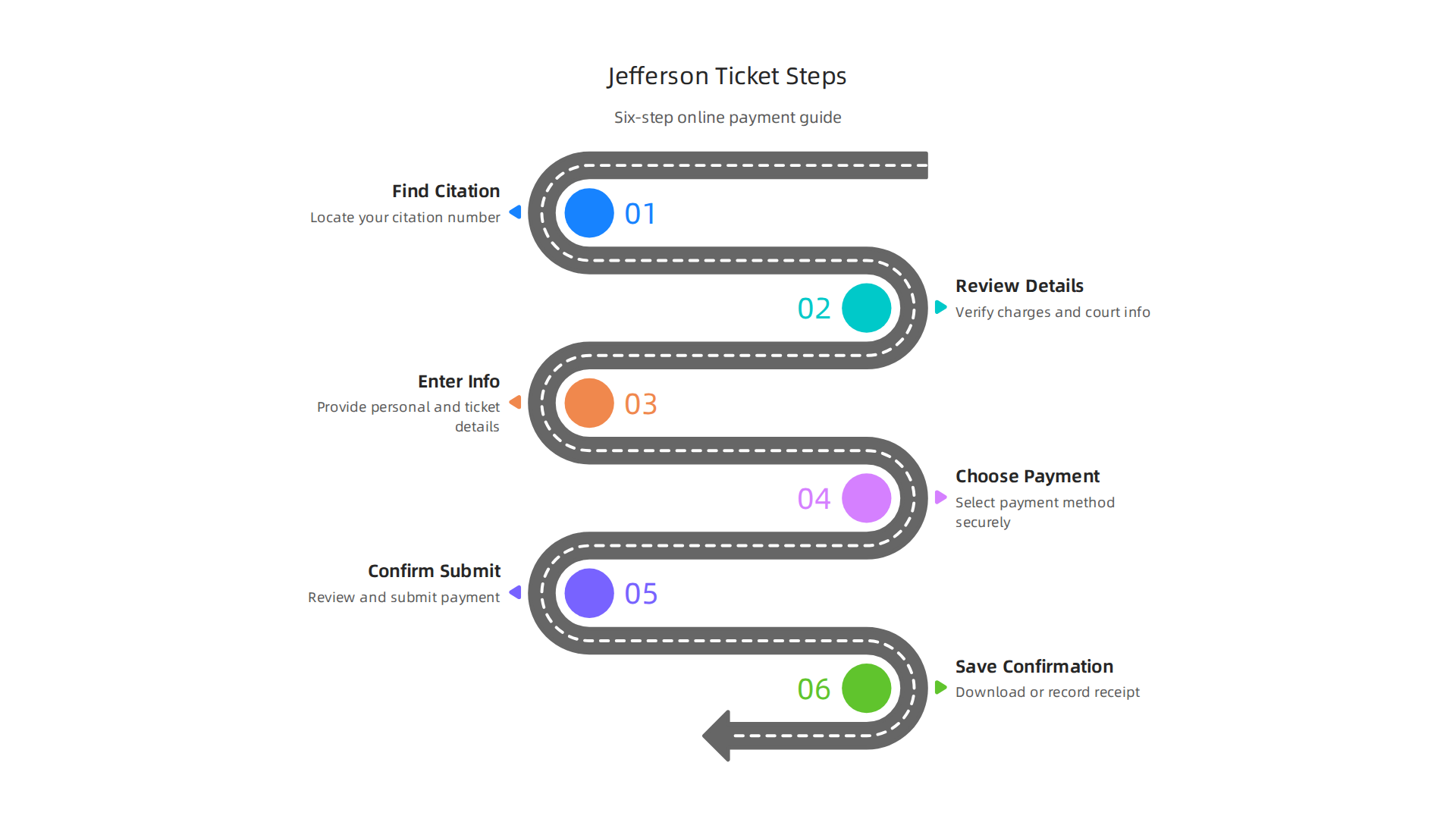 A visual guide illustrating the six steps involved in processing a Jefferson Parish ticket payment online, from finding the citation to saving confirmation.