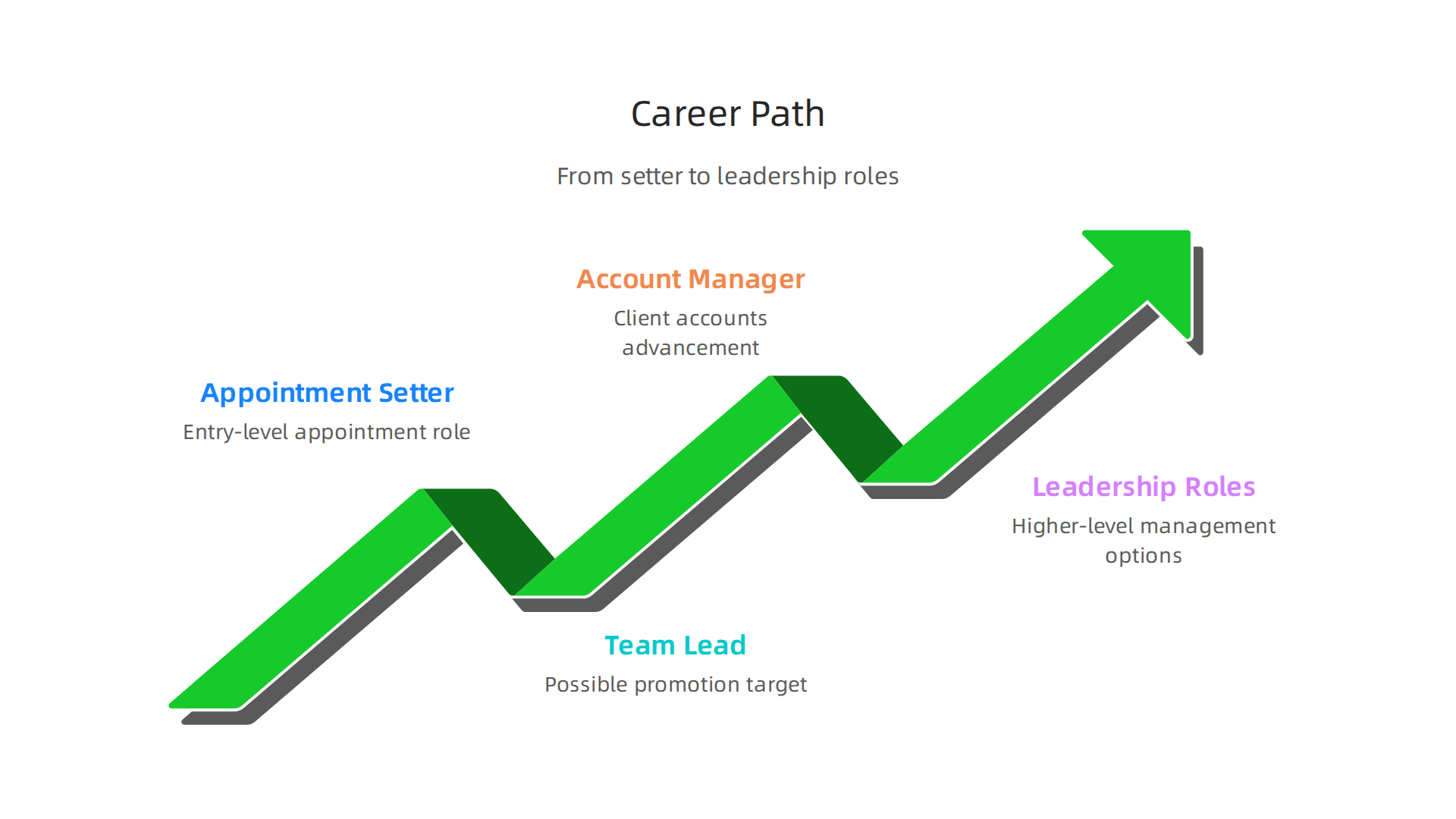An infographic illustrating the potential career progression from an entry-level appointment setter to roles like team lead or account manager within legal services.