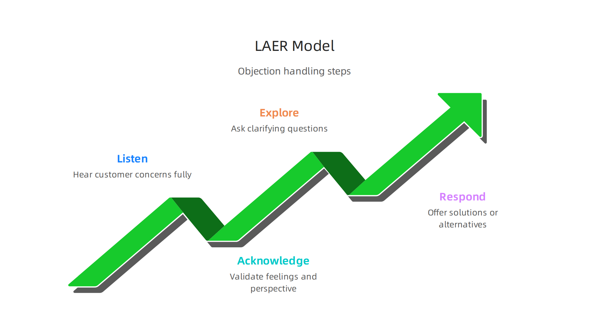 The LAER model (Listen, Acknowledge, Explore, Respond) provides a systematic way to handle objections in sales conversations effectively.