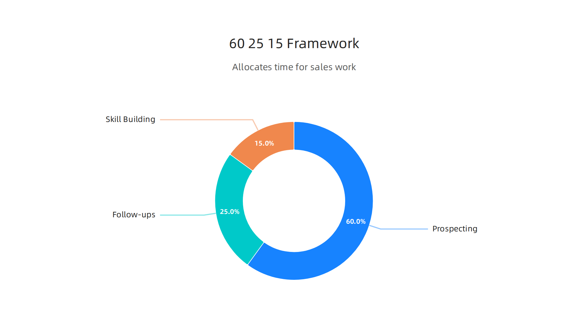 The 60/25/15 framework allocates time for prospecting, follow-ups, and skill building to optimize a remote sales professional's day.