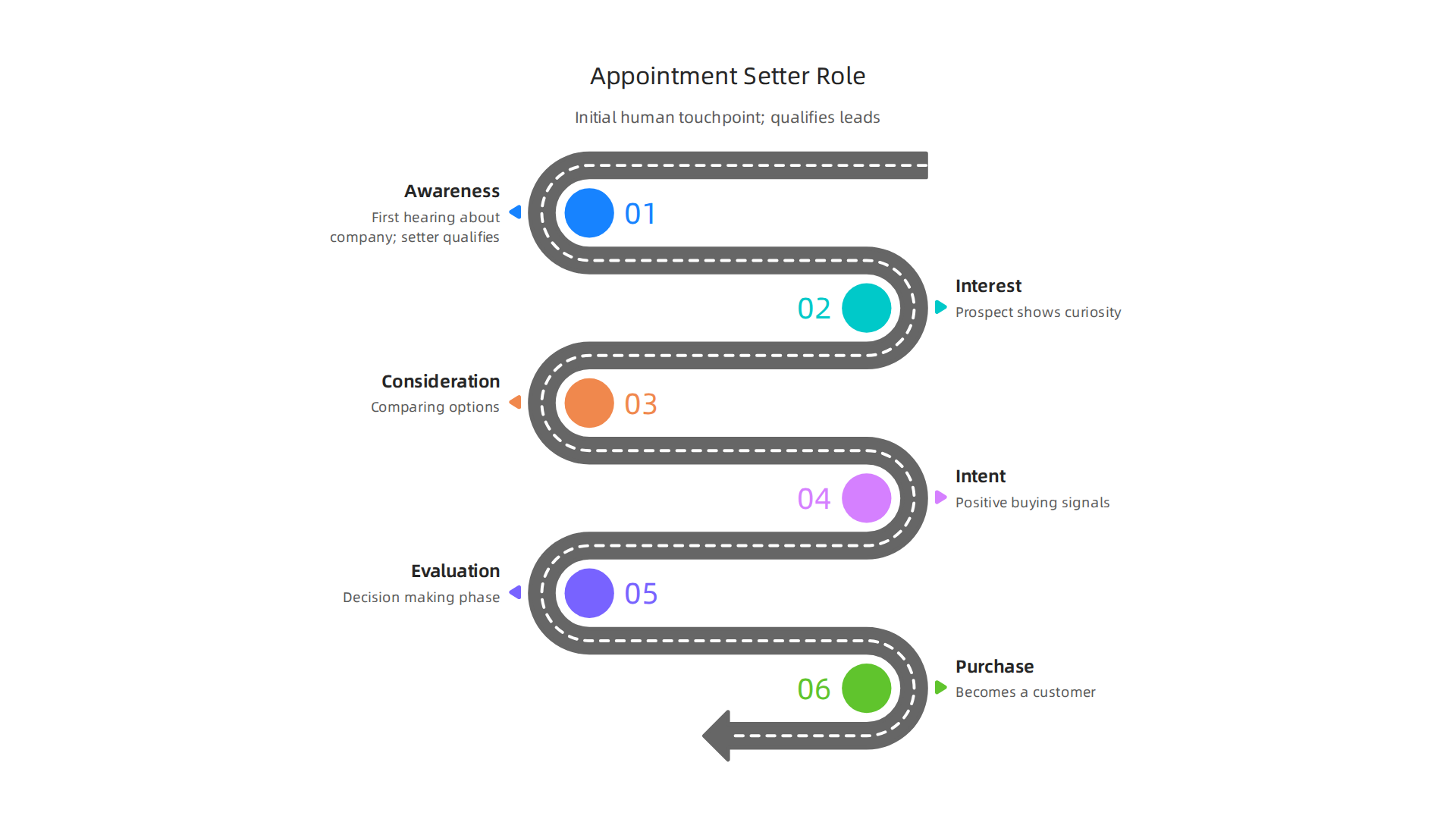 An infographic illustrating the stages of a sales funnel (Awareness, Interest, Consideration, Intent, Evaluation, Purchase) and highlighting the appointment setter's critical role as the initial human touchpoint and gatekeeper qualifying leads.