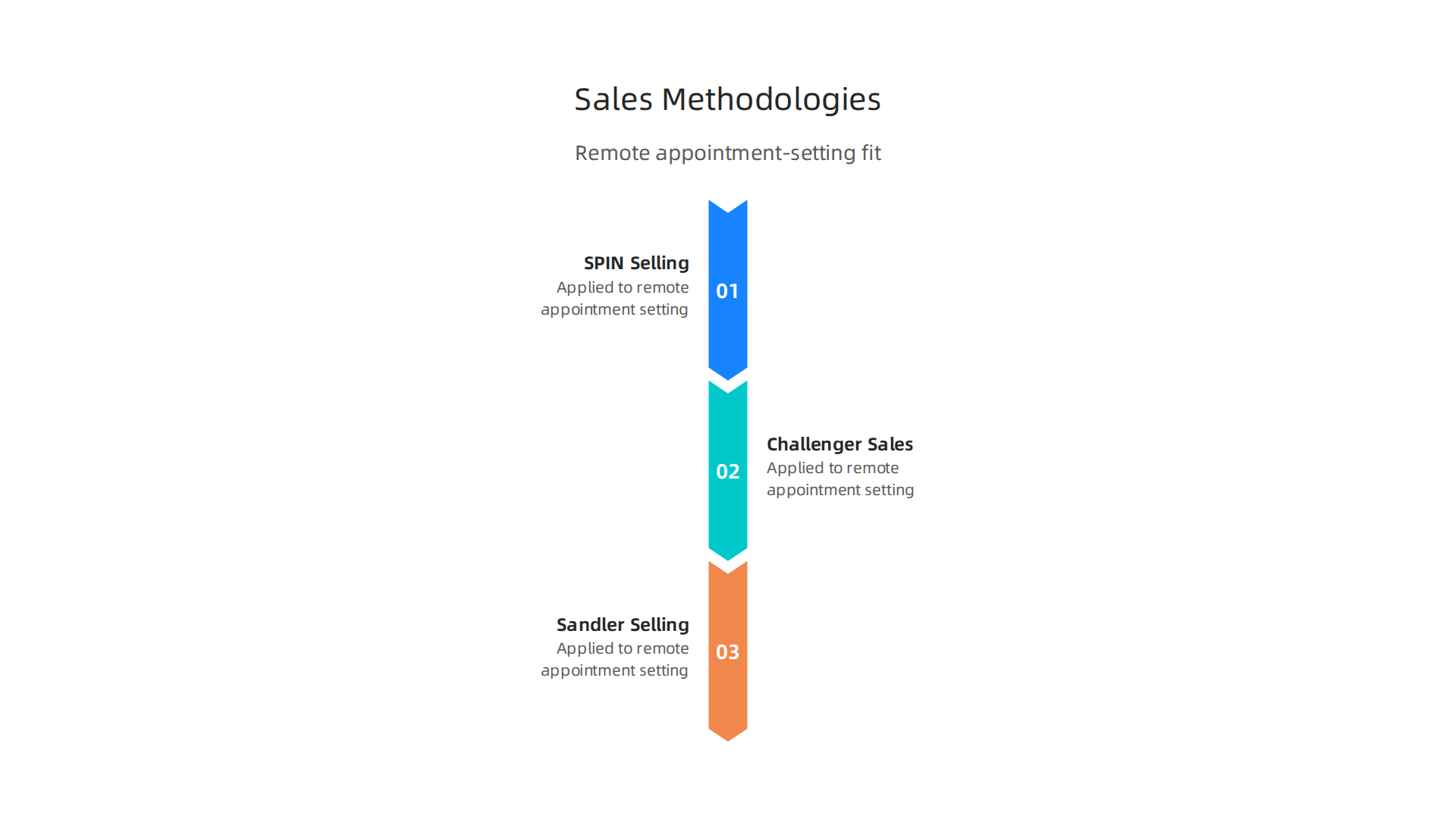 An infographic presenting an overview of three popular sales methodologies: SPIN Selling, Challenger Sales, and Sandler Selling, outlining their core principles and application.