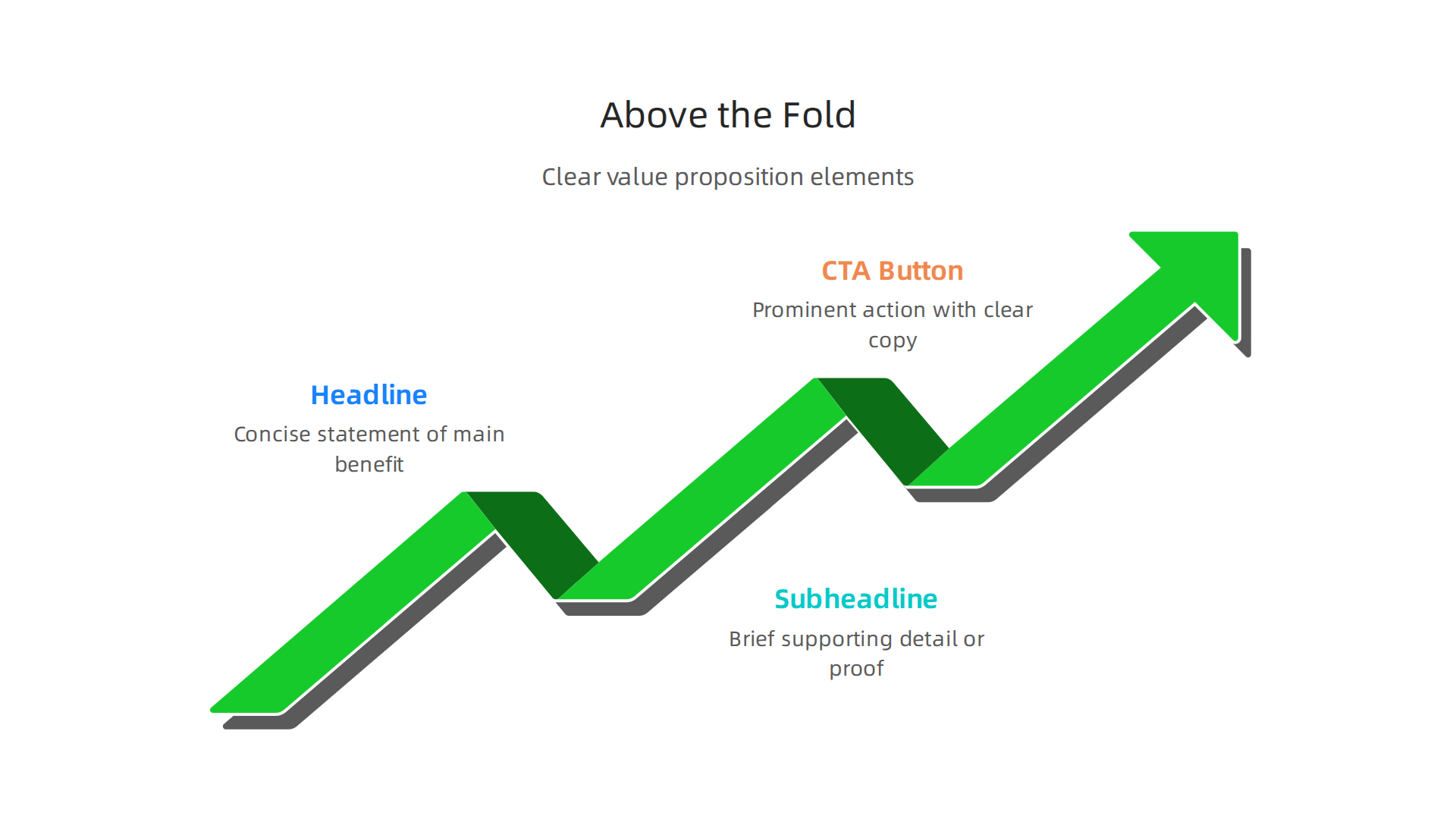 An infographic illustrating the 'above the fold' area of a website, highlighting the critical elements for a clear value proposition: a concise headline, supporting subheadline, and a prominent call-to-action button.
