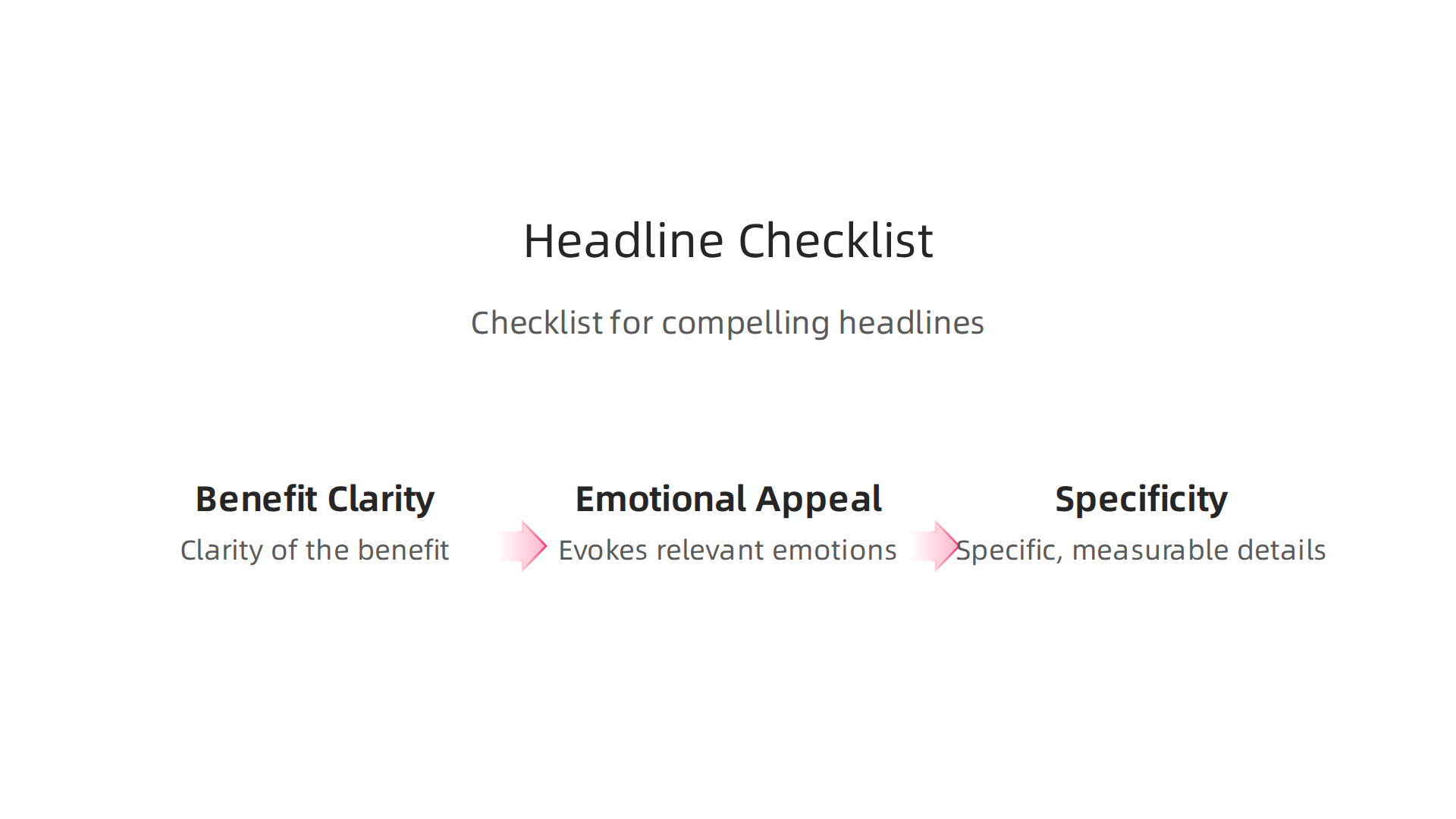 A checklist infographic outlining key elements for compelling headlines, including benefit clarity, emotional appeal, and specificity.