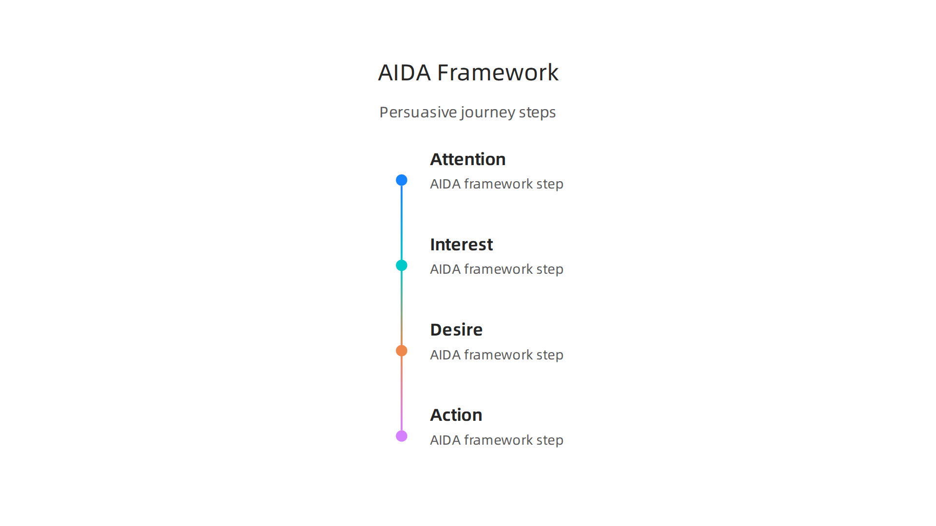 An infographic illustrating the AIDA (Attention, Interest, Desire, Action) copywriting framework, showing how it guides readers through a persuasive journey.